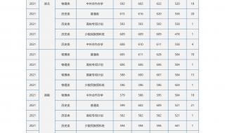 大学录取分数线2022