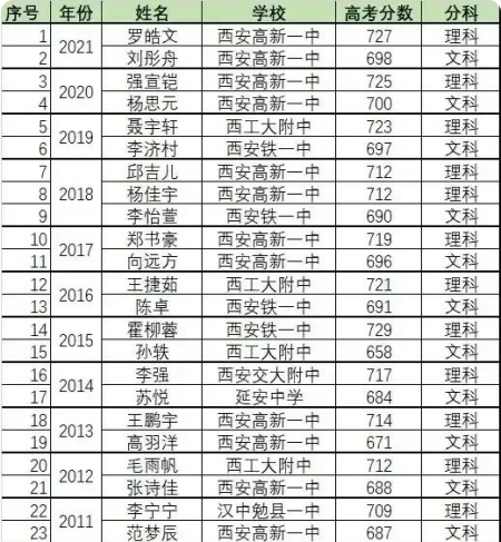 陕西高考状元2019 2019各省高考状元是谁