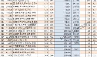 各大院校录取分数线